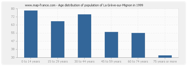 Age distribution of population of La Grève-sur-Mignon in 1999